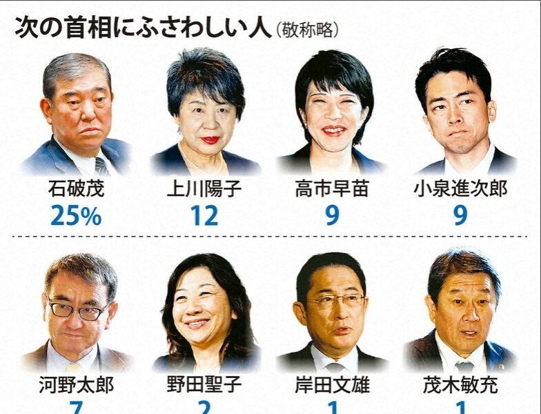No. 1 in Japan's next Prime Minister's approval rating