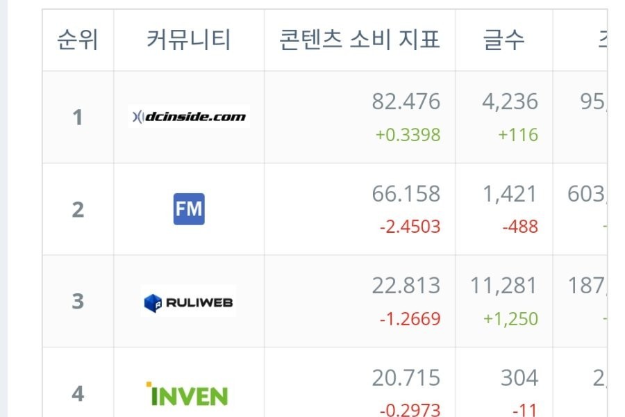 Latest Korean Community Influence Rankings