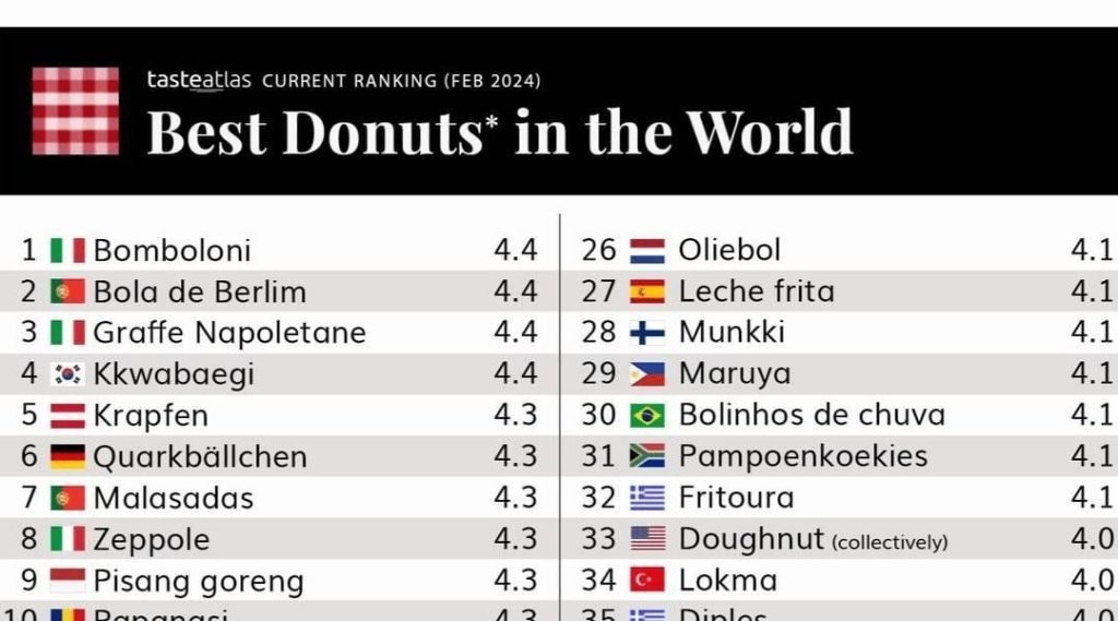 Top 10 Doughnuts in the World