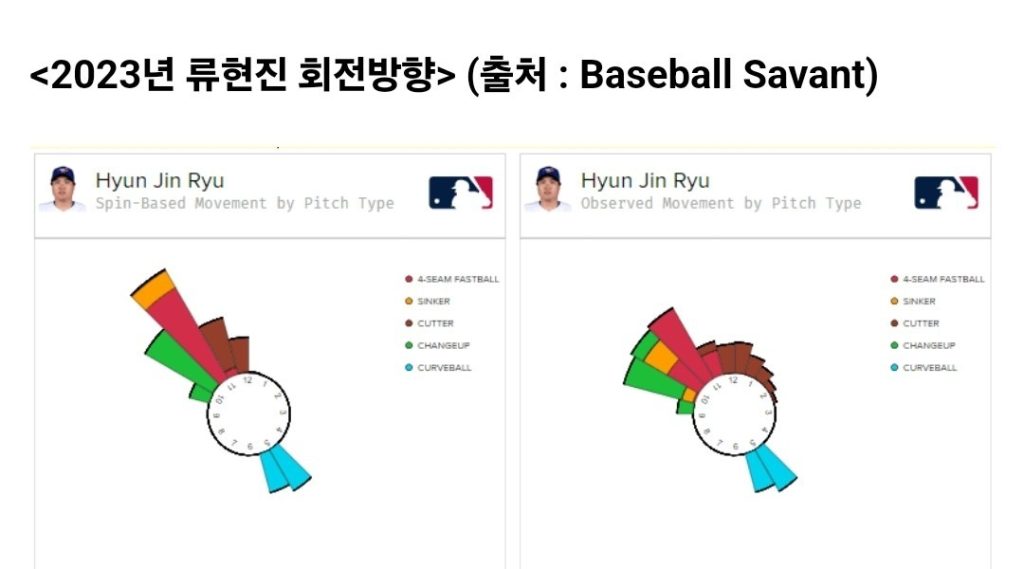 How Ryu Hyun-jin changed in the early days of MLB and now Ryu Hyun-jin