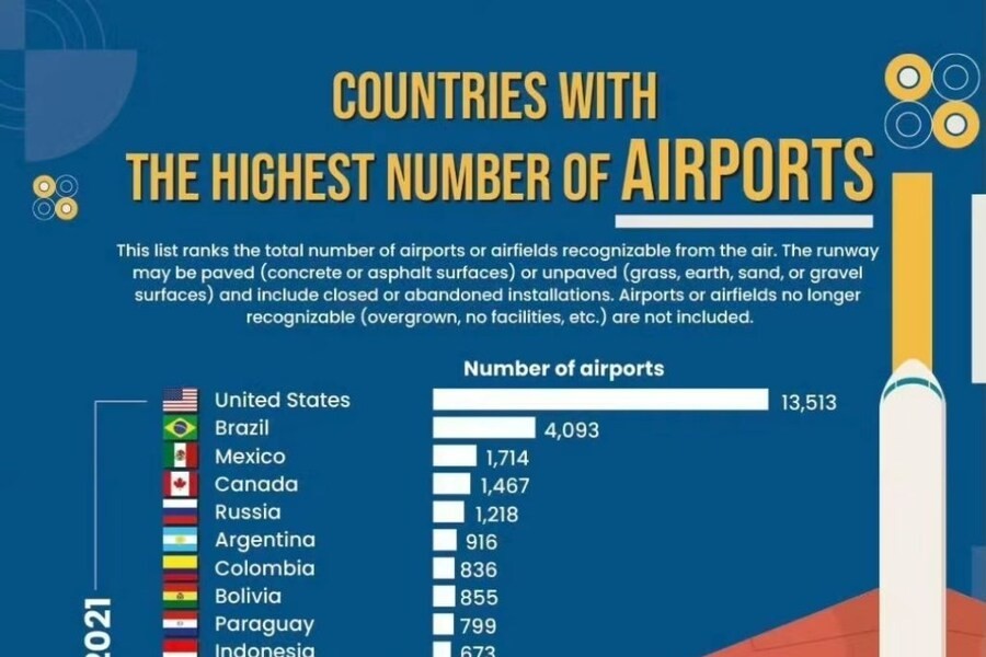 Countries with the most airports
