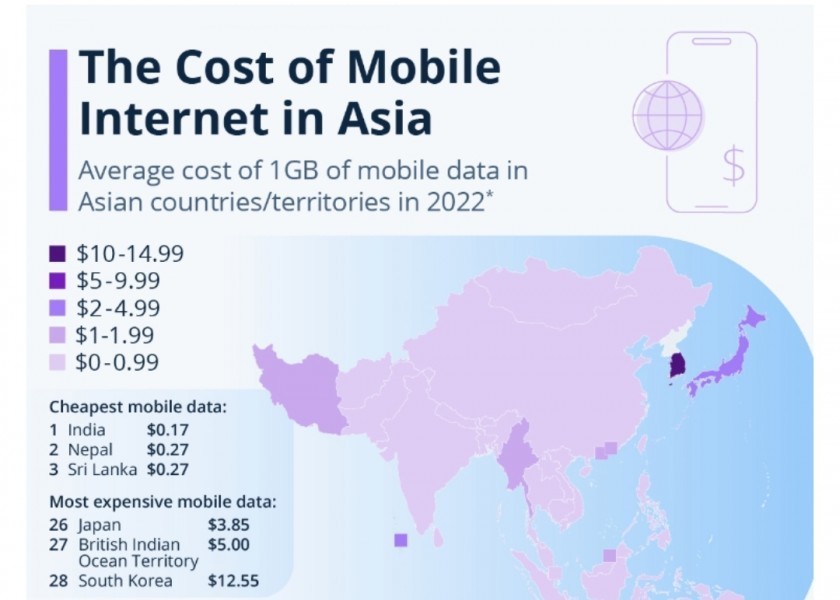 Average cost of 1GB mobile internet in Asia