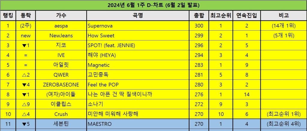 D-Chart for the 1st week of June 2024: Espa ranked 1st for 2 weeks in a row! New Jeans entered 2nd place