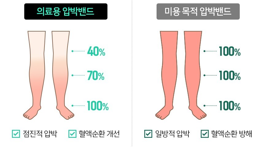 Why wear compression stockings?