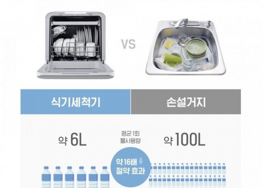 Dishwasher water usage