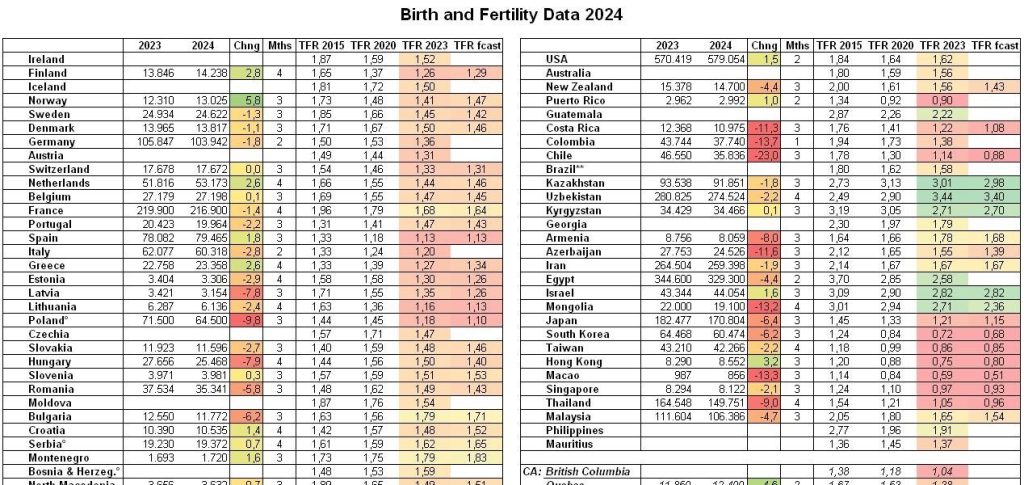Total fertility rate forecast for this year in major countries around the world