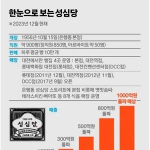 The reason why Seongsimdang achieved KRW 100 billion in sales