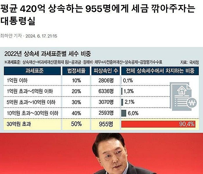 Tax cut for 955 people in Korea