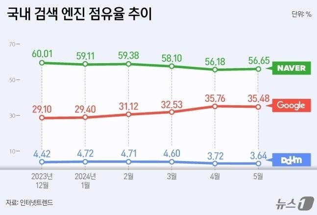 Naver vs Google vs Daum search engine market share status