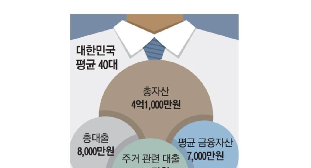 Average assets of people in their 40s in Korea