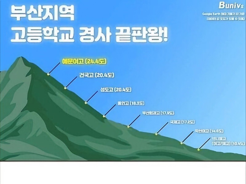 Difficulty of commuting to Busan high school